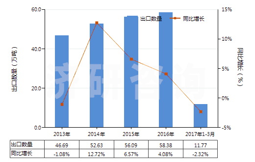 2013-2017年3月中國食品級(jí)磷酸(食品級(jí)磷酸的具體技術(shù)指標(biāo)參考GB3149-2004)(HS28092011)出口量及增速統(tǒng)計(jì)